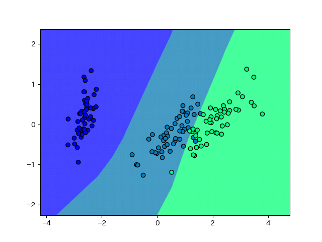 多層パーセプトロンの結果