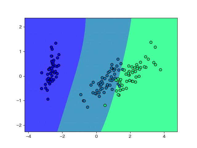 汎化重視のパラメータのSVMの結果