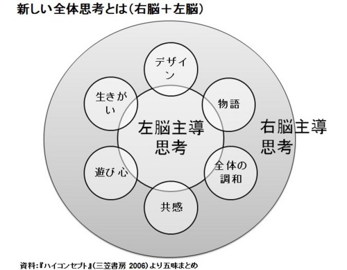 ハイコンセプト 新しいこと を考えだす人の時代 ダニエル h ピンク 大前研一 アイデア 本
