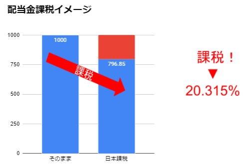 配当金課税イメージ
