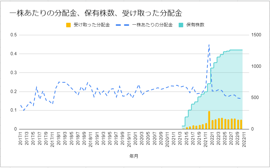 これまでに受け取ったQYLDの分配金推移