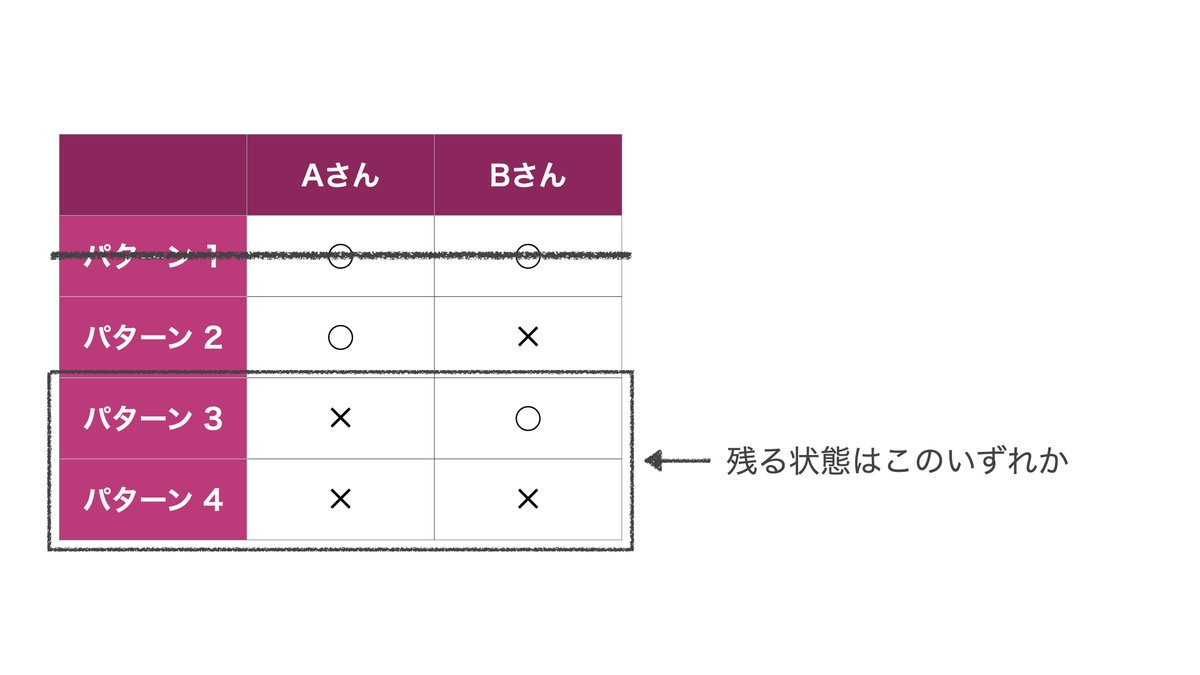 意外とハマってしまう論理クイズ 小学生にもわかる解法つき It S An Endless World
