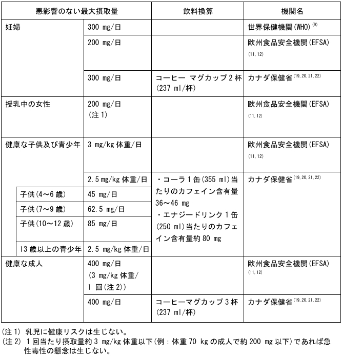1日のカフェイン摂取量