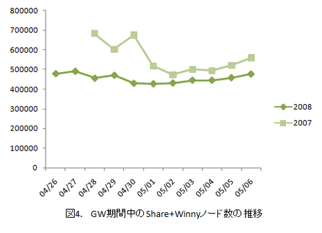 GW期間中のShare+Winnyノード数の推移