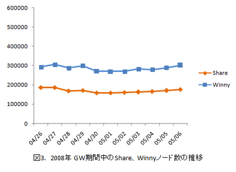 2008年 GW期間中のShare、Winnyノード数の推移