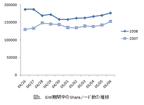 GW期間中のShareノード数の推移