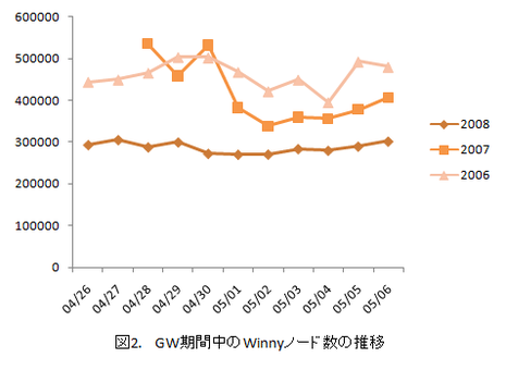 GW期間中のWinnyノード数の推移