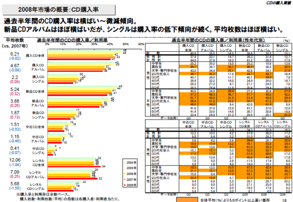 日本レコード協会の違法等ダウンロード数概算がひどい件 ネット調査は信用できるか P2pとかその辺のお話 はてな