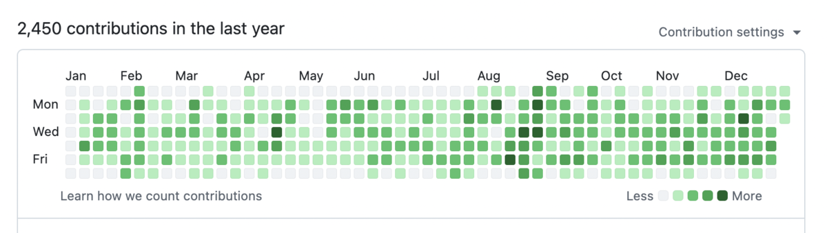  2,450 contributions in the last year 