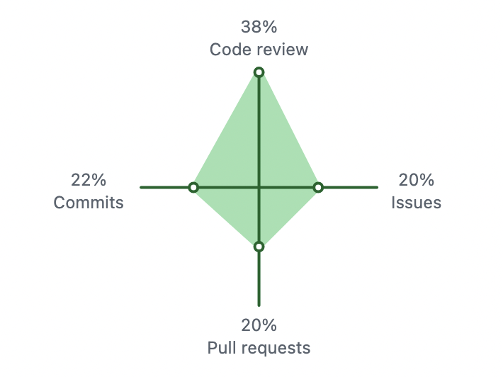 A graph representing heavenshell's contributions from       December 29, 2024 to December 30, 2025. The contributions are 38% code review, 22% commits, 20% issues, 20% pull requests.
