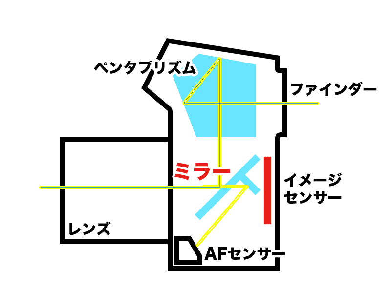 一眼レフカメラ断面図