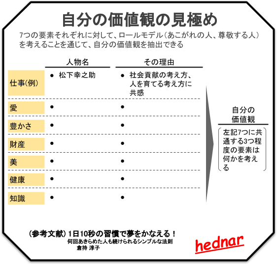 自分の価値観の見極め／1日10秒の習慣で夢をかなえる！（倉持淳子）　7つの要素それぞれに対して、ロールモデル（あこがれの人、尊敬する人）を考えることを通じて、自分の価値観を抽出できる