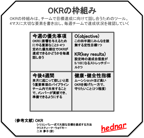 OKRの枠組み／OKR（クリスティーナ・ウォドキー）　OKRの枠組みは、チームで目標達成に向けて話し合うためのツール。 4マスに大切な要素を書き出し、毎週チームで達成状況を確認していく