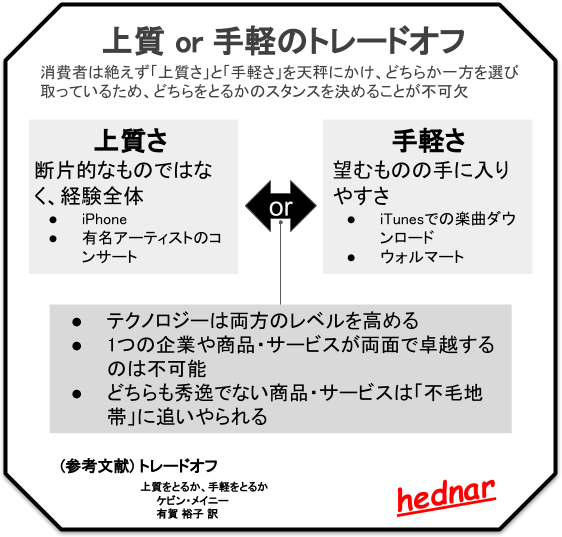 上質 or 手軽のトレードオフ／トレードオフ　消費者は絶えず「上質さ」と「手軽さ」を天秤にかけ、どちらか一方を選び取っているため、どちらをとるかのスタンスを決めることが不可欠