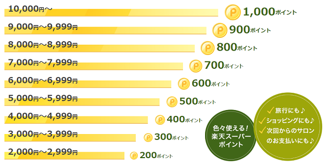 利用額に応じて楽天ポイント