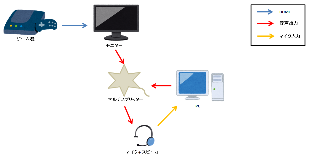 音声分離器を使わない場合の接続方法