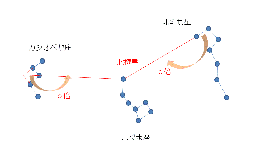 不動の 私達の北極星 本当の名は 星たちの座談会 地球号の未来