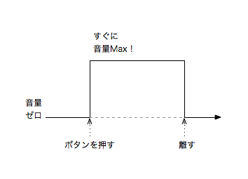 ADSRの話 第4回『Attack, Decay, Sustain, Release』 - Hercelot LOG
