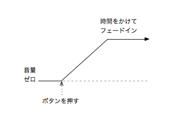 ADSRの話 第4回『Attack, Decay, Sustain, Release』 - Hercelot LOG