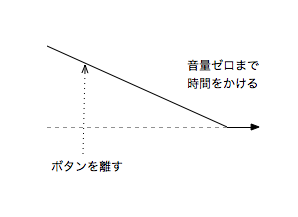 ADSRの話 第4回『Attack, Decay, Sustain, Release』 - Hercelot LOG