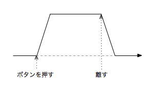 ADSRの話 第4回『Attack, Decay, Sustain, Release』 - Hercelot LOG
