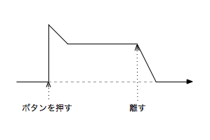 ADSRの話 第4回『Attack, Decay, Sustain, Release』 - Hercelot LOG