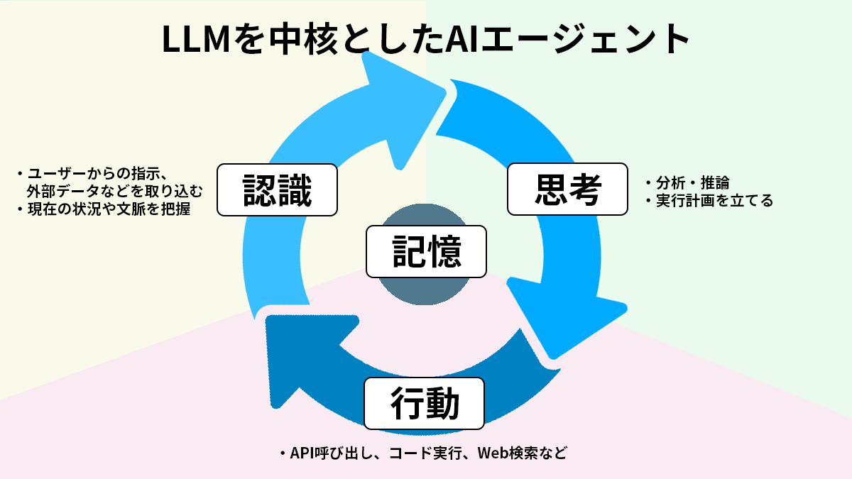 AIエージェントの仕組み