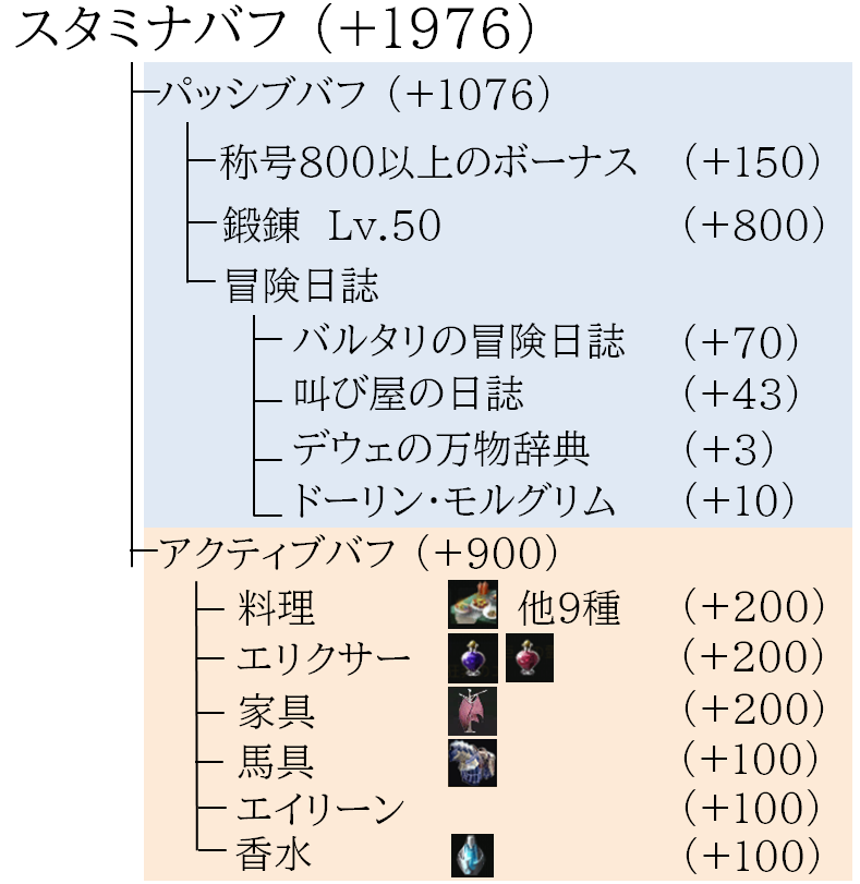 持久力 スタミナ を限界まで上げる装備 バフ バグったレモンの黒い砂漠研究所 持久力 スタミナ を限界まで上げる装備 バフ バグったレモンの黒い砂漠研究所