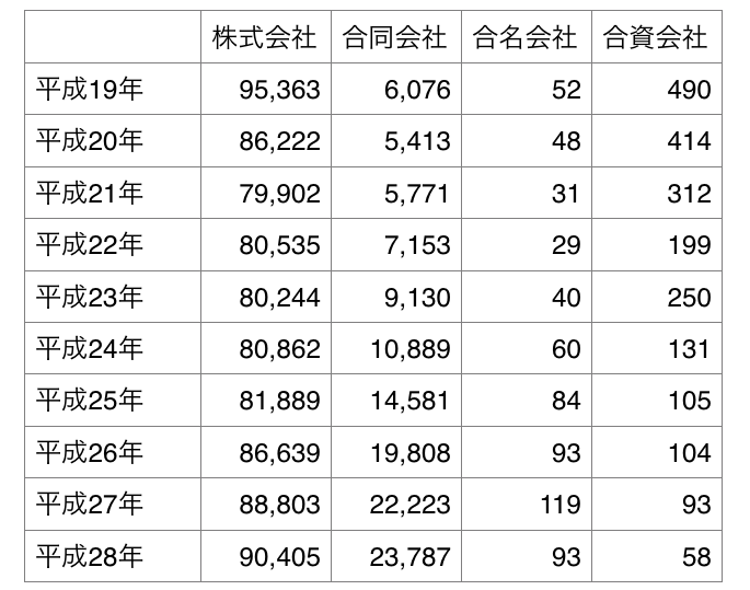 会社設立登記件数