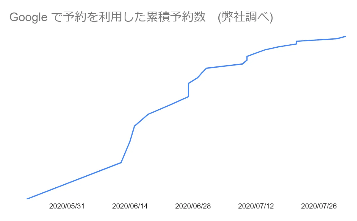 Googleで予約を利用した累積予約数
