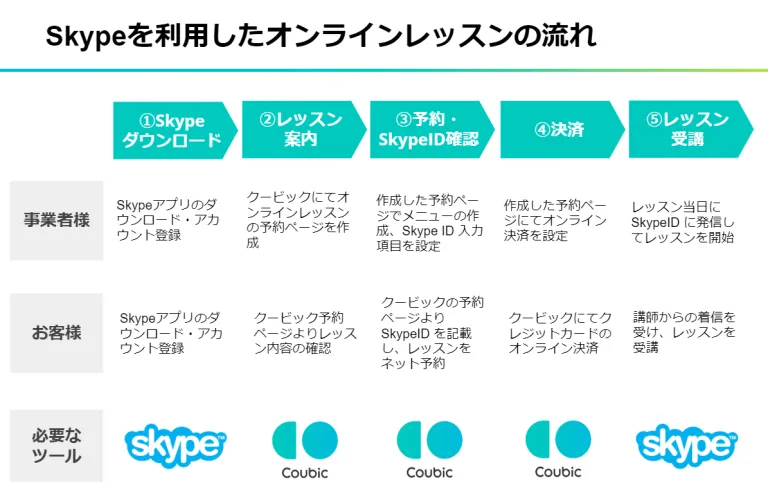 Skypeを使用したオンラインレッスンの流れ