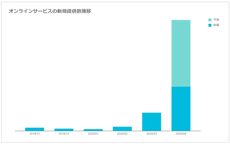 オンラインサービスの新規提供数推移