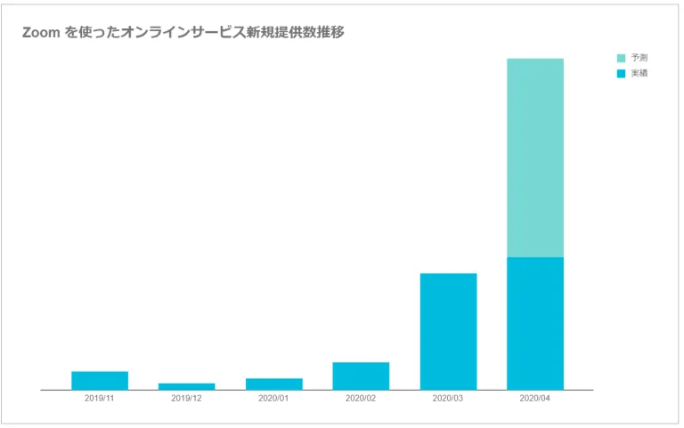 Zoomを使ったオンラインサービス新規提供数推移
