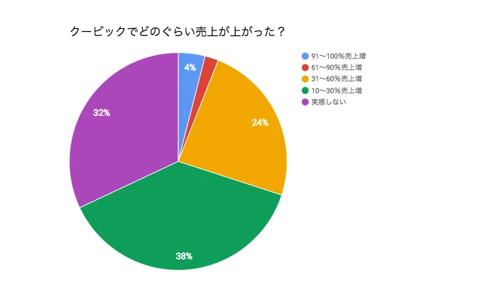 2017年予約システムに関するアンケート調査結果