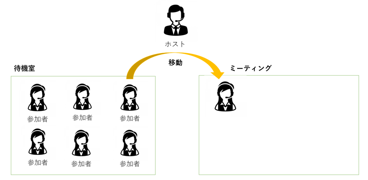 待機室機能