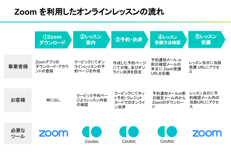 Zoomを利用したオンラインレッスンの流れ