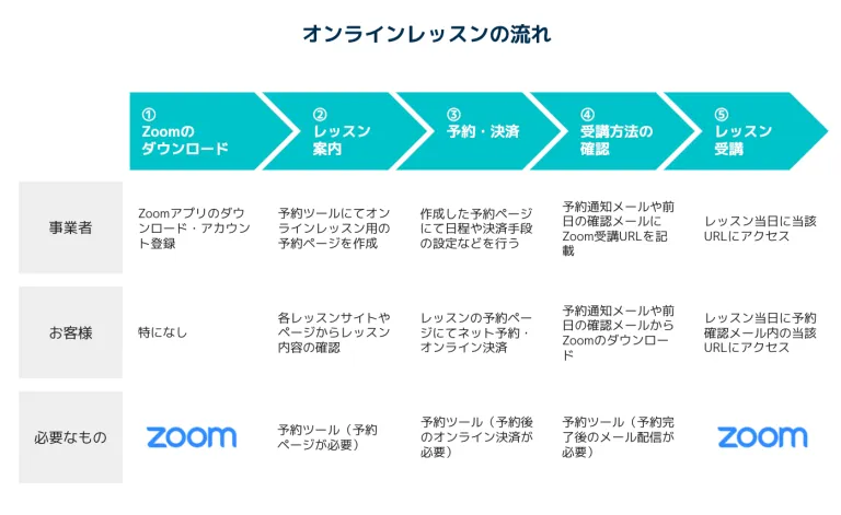 オンライン講座のやり方