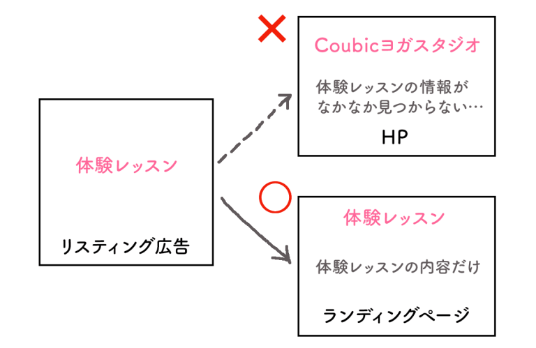 リスティング広告の効果を高める