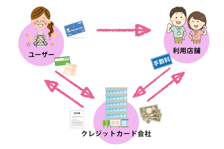 クレジットカード決済の仕組み