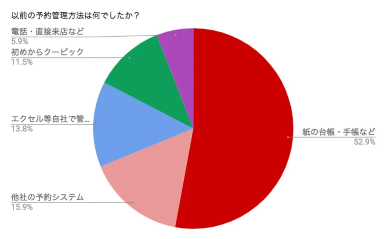 Excel エクセル 紙台帳利用者必見 操作が簡単なおすすめ予約システム 無料エクセルテンプレート Stores Magazine