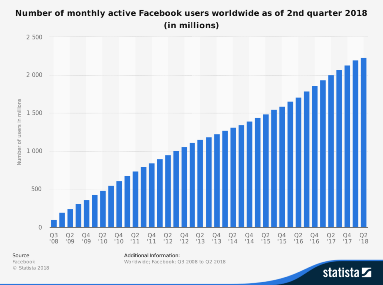 Facebook 利用状況