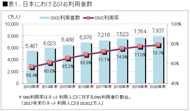 日本 SNS普及率 ユーザー数