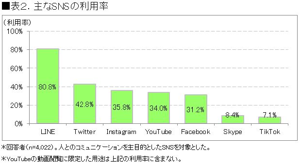 SNSメディア別 利用率