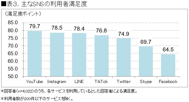 SNSメディア別 満足度