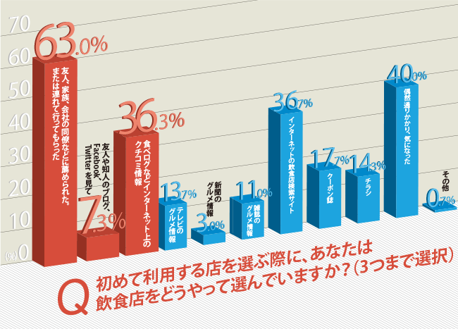 飲食店 選定理由 