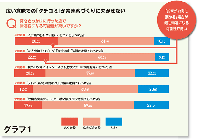 常連客 クチコミ