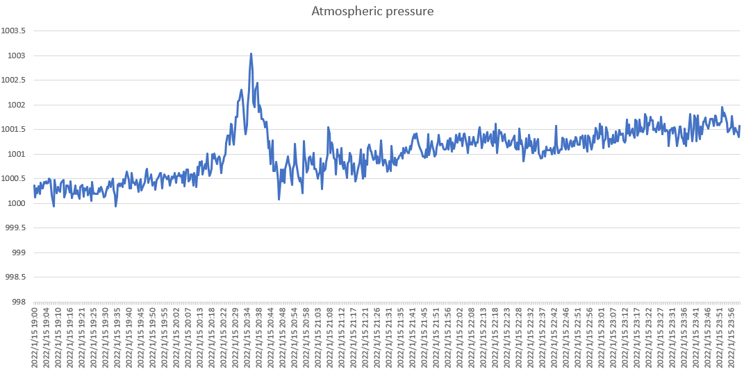 トンガ大噴火による気圧変化 (仙台市で観測)