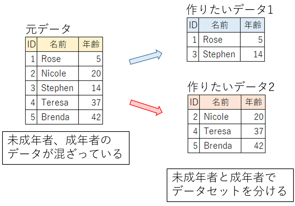 【SAS】1つのDATAステップで複数のデータセットを作成【OUTPUTステートメント】 かきためぬ