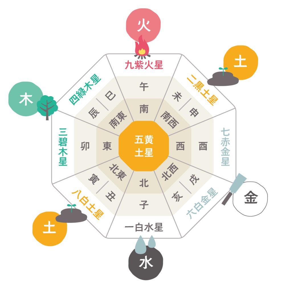 第1573話 九星気学からきた八方塞がり - ホリショウのあれこれ文筆庫