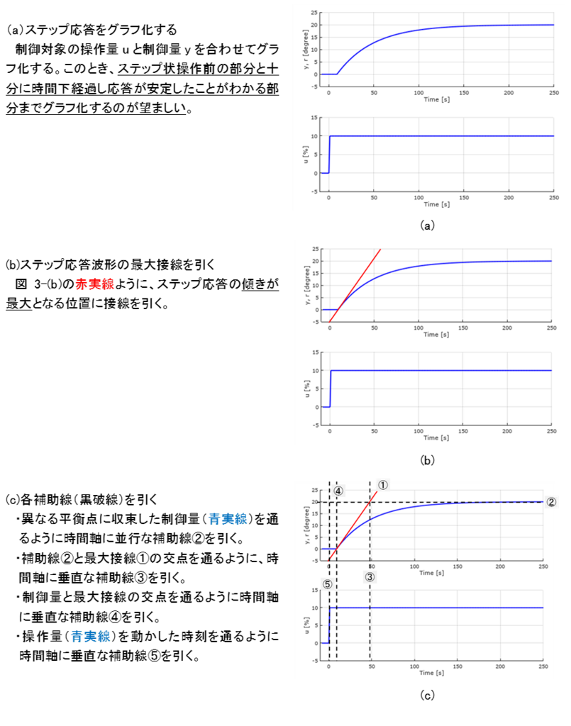 制御対象のモデリング 作図法 とりあえずフィードバック制御